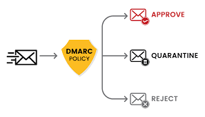 DMARC