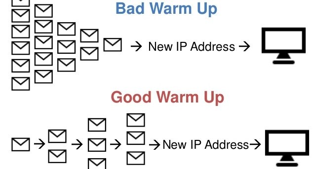 Email IP and Domain Warmup